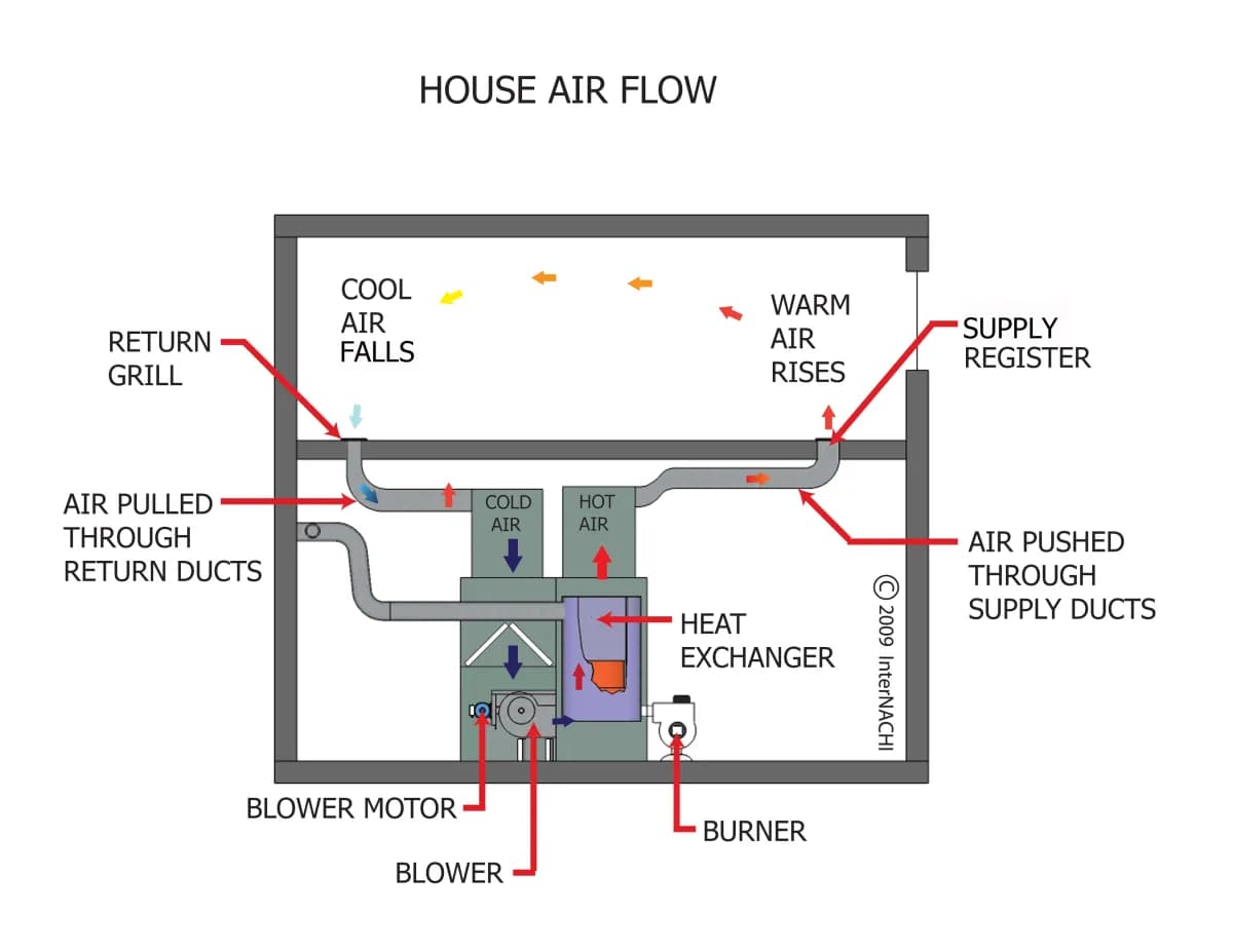 House air flow diagram showing return grills, supply registers, blower and heat exchanger
