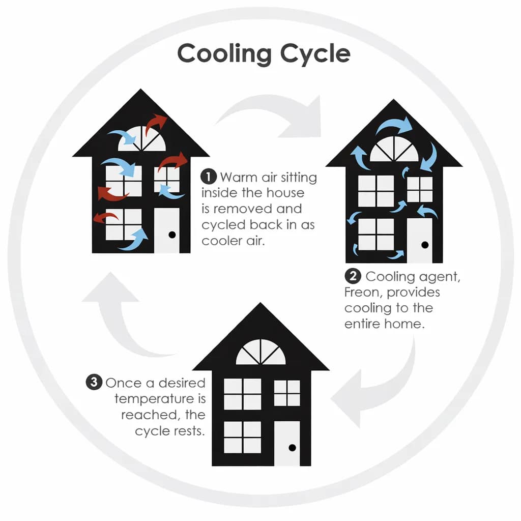 Air conditioning cooling cycle infographic explaining how AC systems remove heat and control humidity in homes