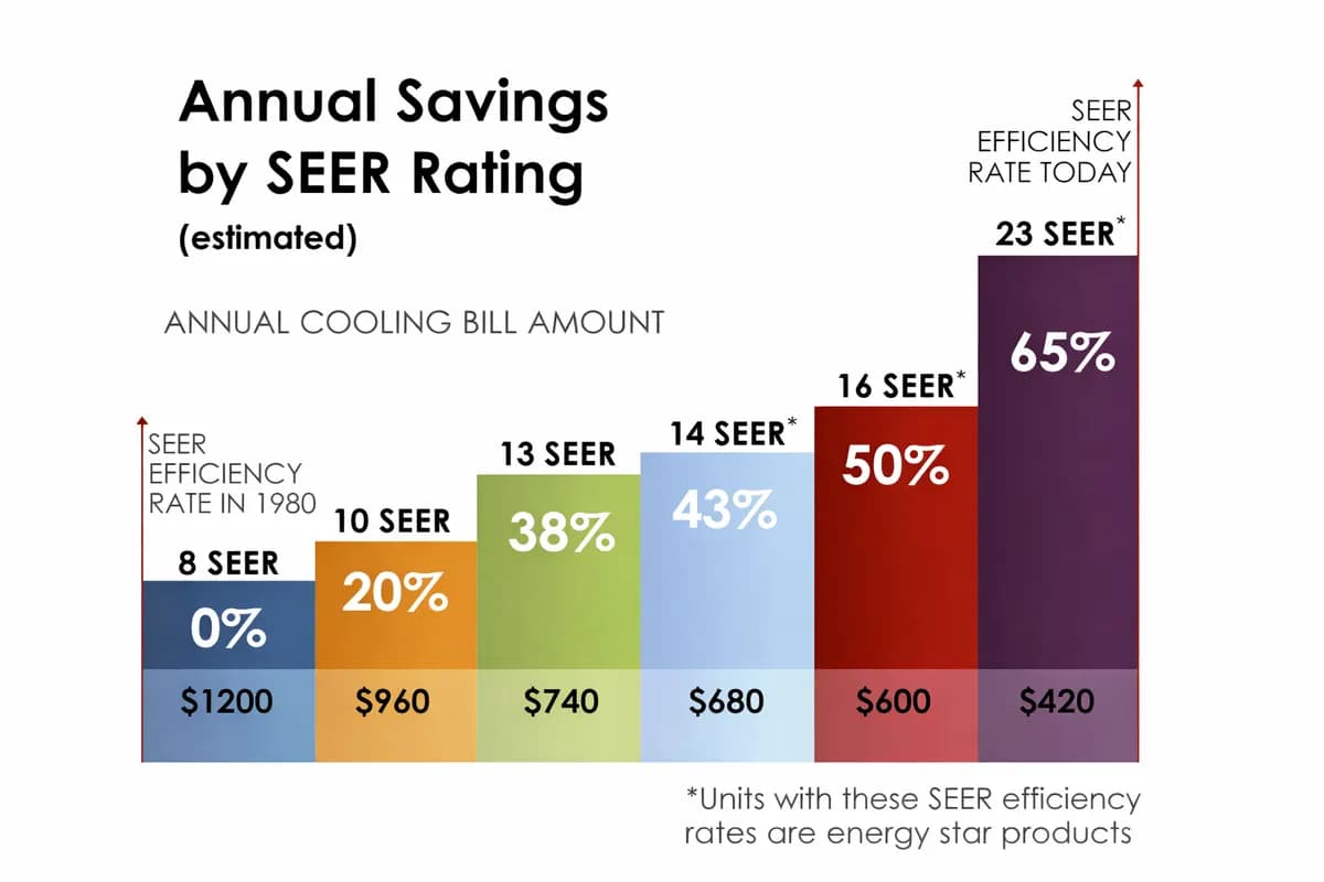 Annual savings by SEER rating chart