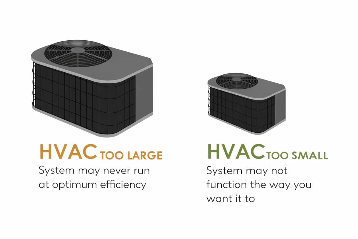 HVAC unit too large may never run at optimum efficiency, too small may not function the way you want