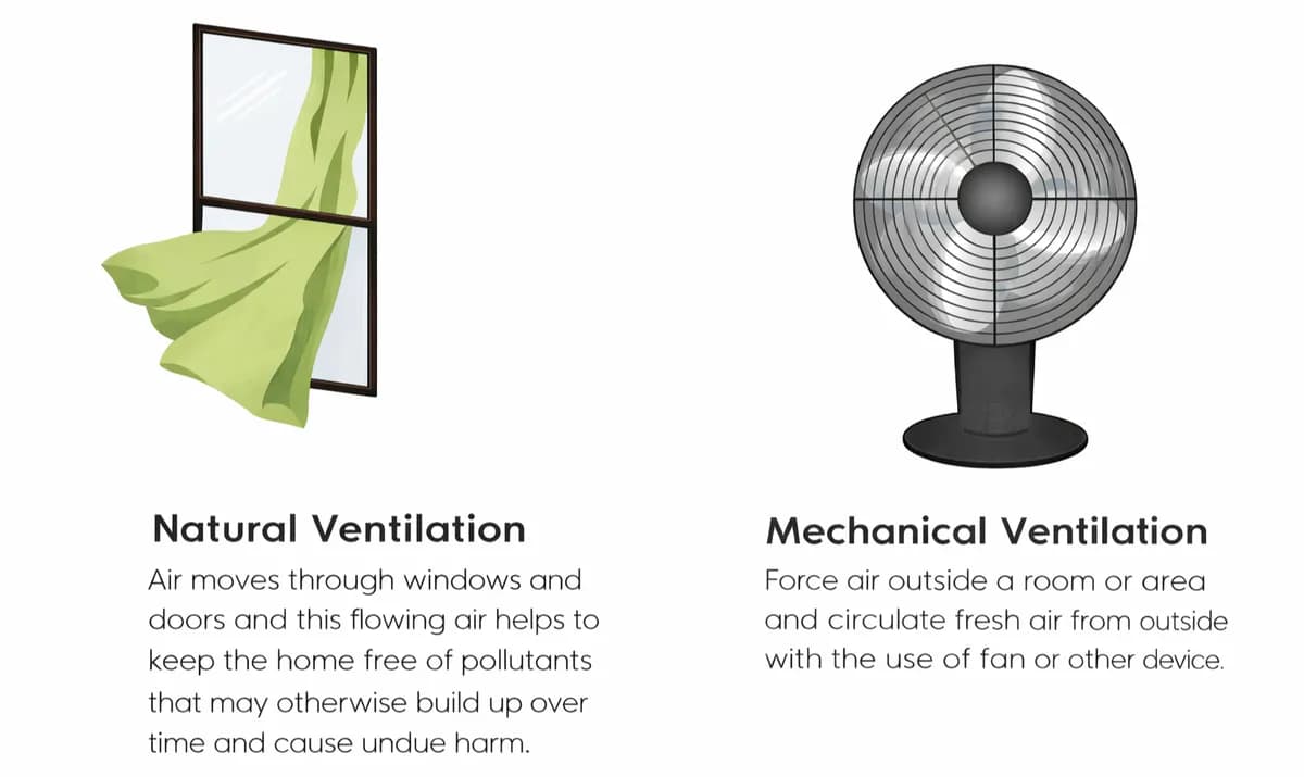 Natural ventilation through a window compared with mechanical ventilation from a fan